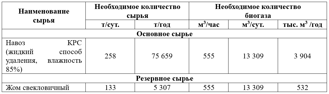 Размер участка для строительства биогазового комплекса мощностью 1 МВт на отходах КРС