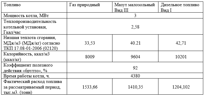 Как выбрать топливо для котла и что экологичнее: газ, мазут или дизель