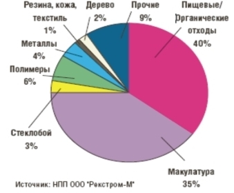 Геохимические аномалии: полигоны мусора