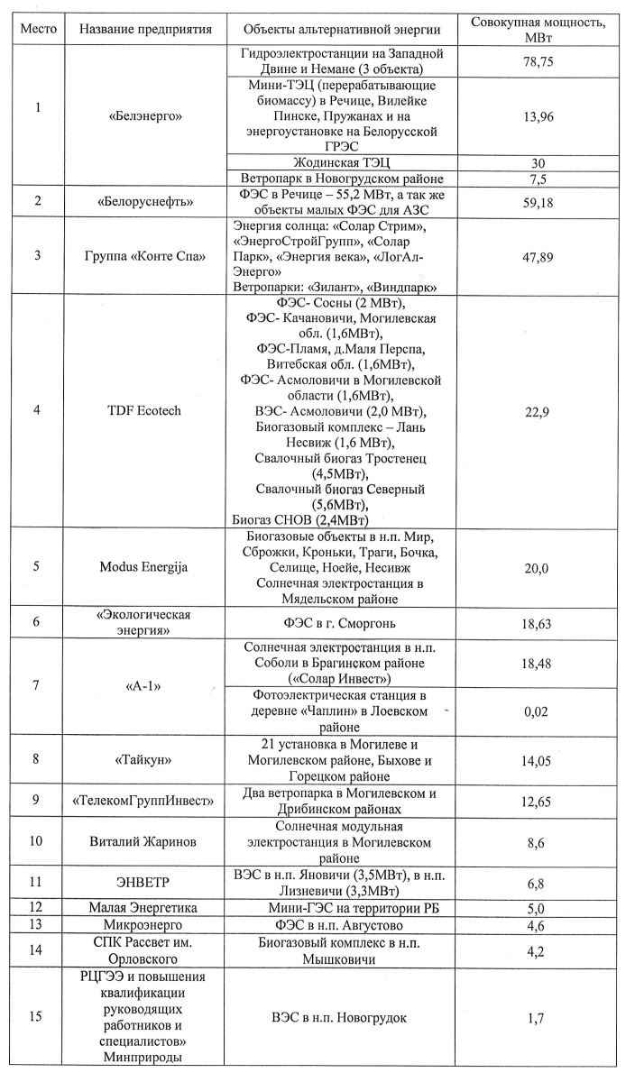 ТОП-15 крупнейших производителей электроэнергии из возобновляемых источников энергии